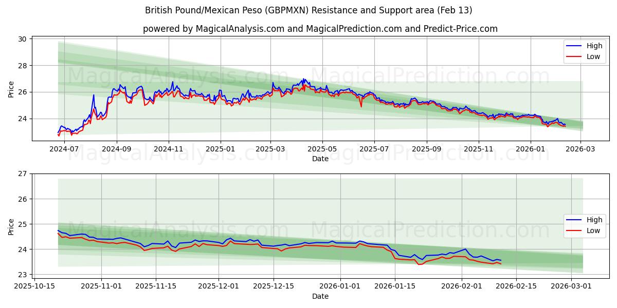  Livre sterling/Peso mexicain (GBPMXN) Support and Resistance area (12 Feb) 