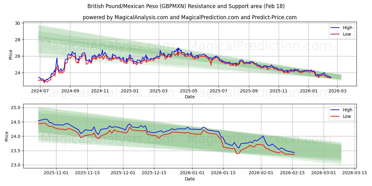  British Pound/Mexican Peso (GBPMXN) Support and Resistance area (17 Feb) 