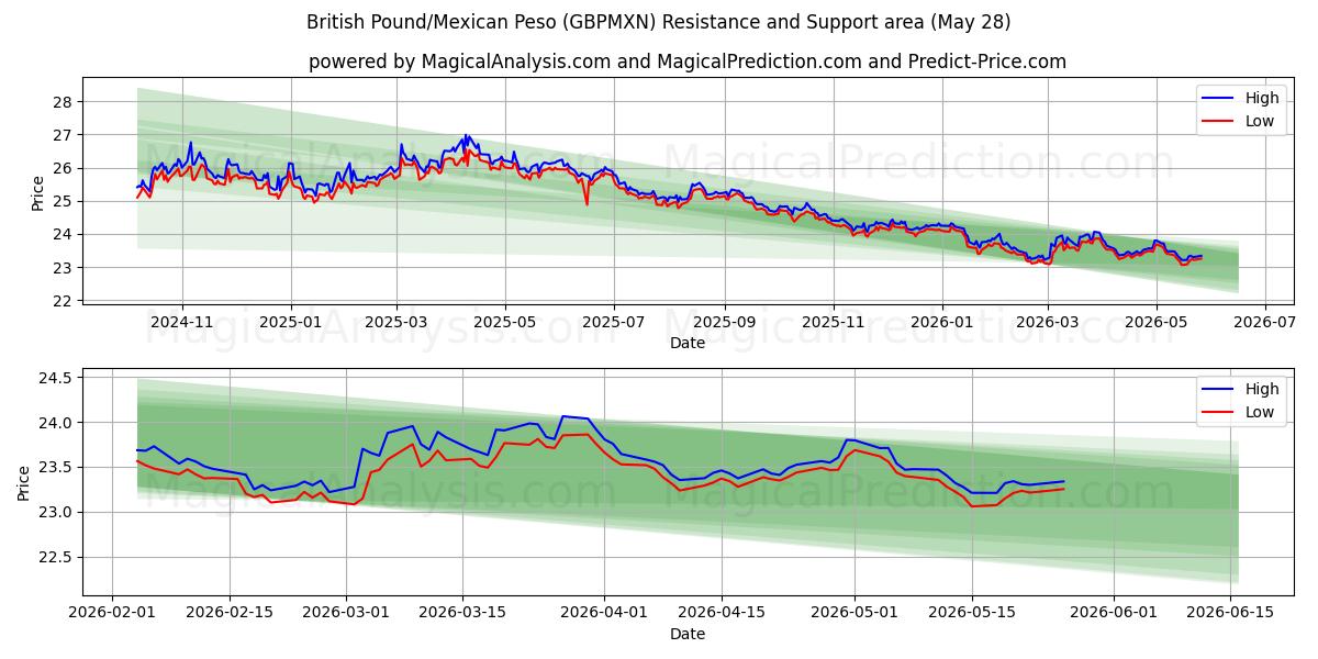  الجنيه الاسترليني/البيزو المكسيكي (GBPMXN) Support and Resistance area (27 May) 