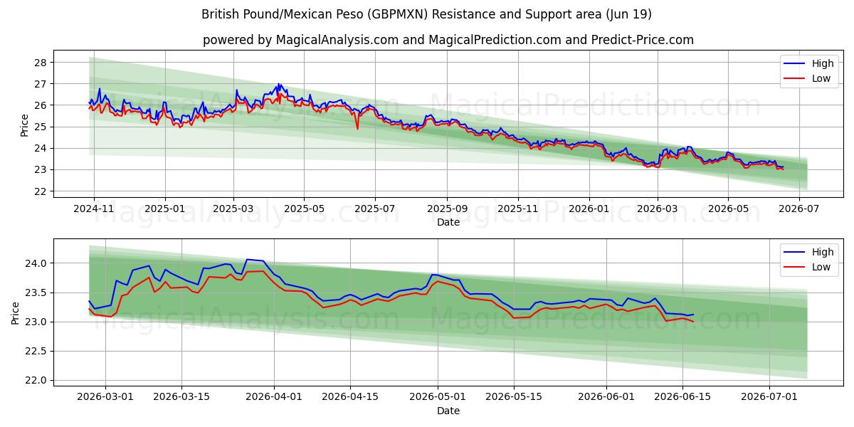  英镑/墨西哥比索 (GBPMXN) Support and Resistance area (17 Jun) 