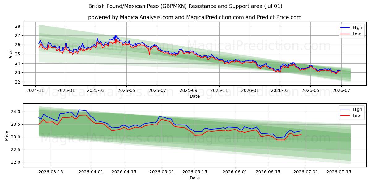  İngiliz Sterlini/Meksika Pesosu (GBPMXN) Support and Resistance area (29 Jun) 