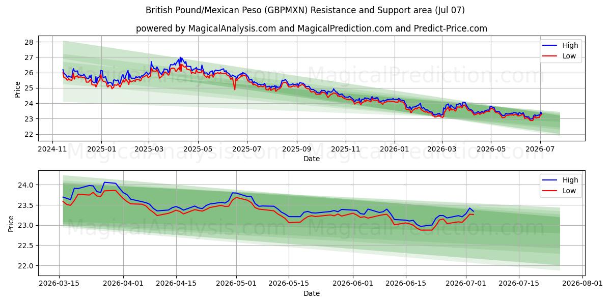  Brittiskt pund/mexikansk peso (GBPMXN) Support and Resistance area (06 Jul) 