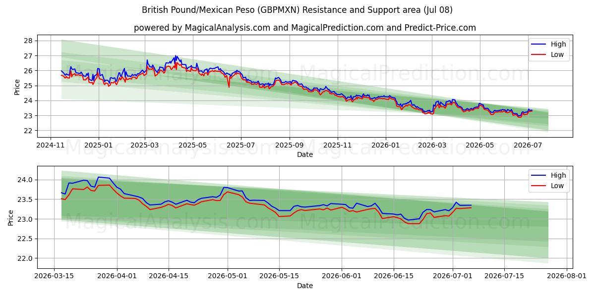  英镑/墨西哥比索 (GBPMXN) Support and Resistance area (07 Jul) 
