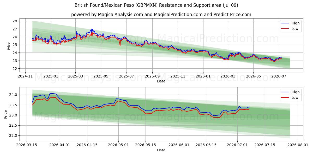  British Pound/Mexican Peso (GBPMXN) Support and Resistance area (08 Jul) 