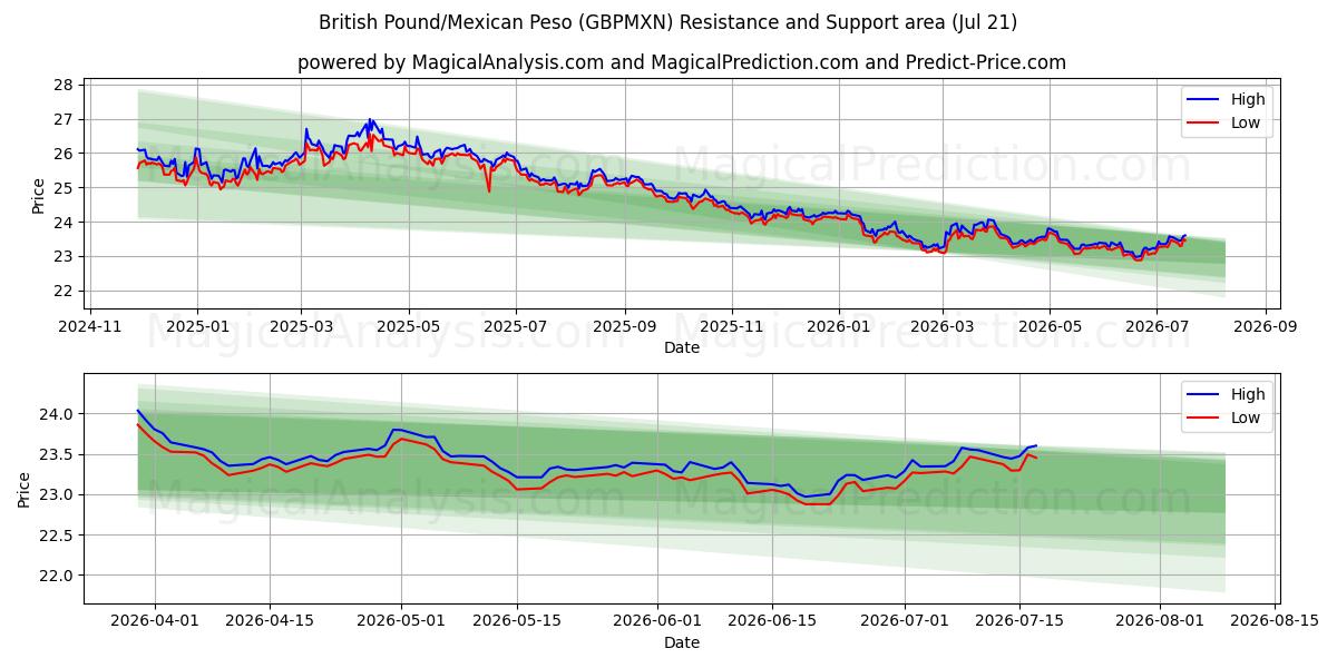  Libra Esterlina/Peso Mexicano (GBPMXN) Support and Resistance area (17 Jul) 