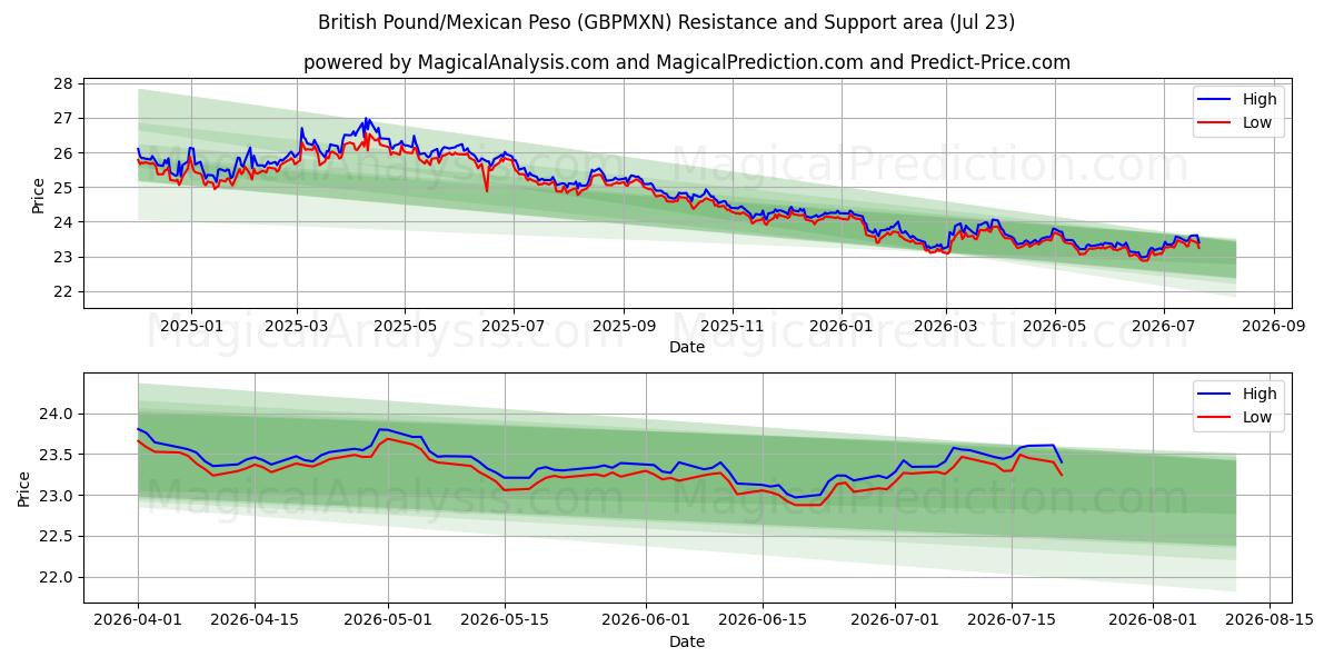  İngiliz Sterlini/Meksika Pesosu (GBPMXN) Support and Resistance area (22 Jul) 