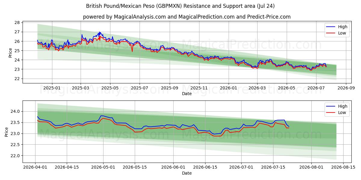  Британский фунт/Мексиканское песо (GBPMXN) Support and Resistance area (23 Jul) 