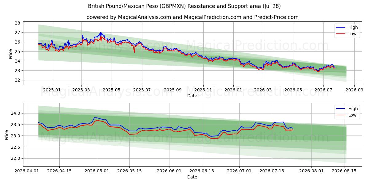  Brittiskt pund/mexikansk peso (GBPMXN) Support and Resistance area (27 Jul) 