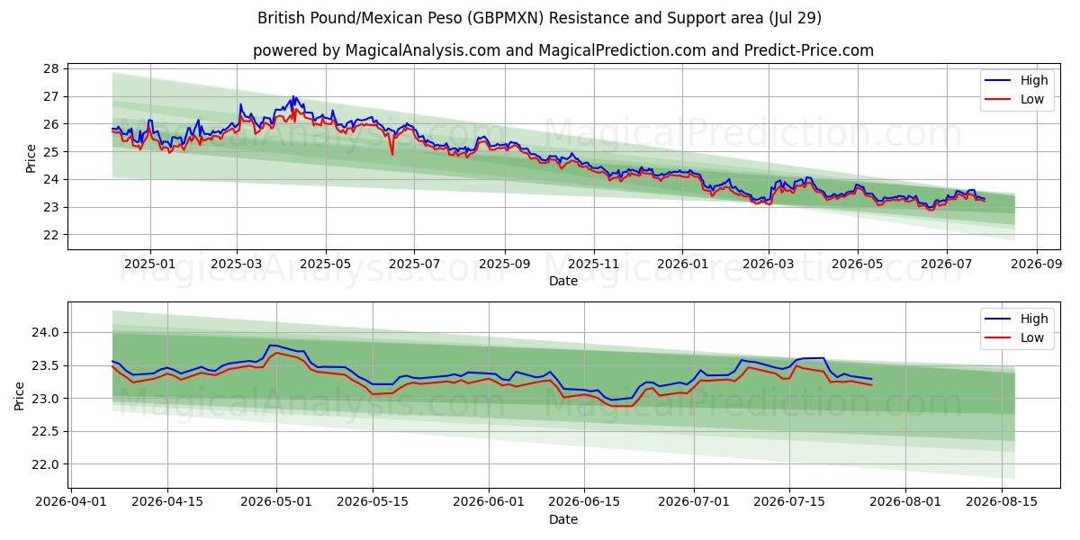  الجنيه الاسترليني/البيزو المكسيكي (GBPMXN) Support and Resistance area (28 Jul) 
