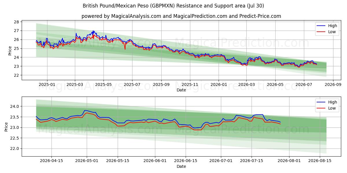  پوند انگلیس/پسو مکزیک (GBPMXN) Support and Resistance area (29 Jul) 