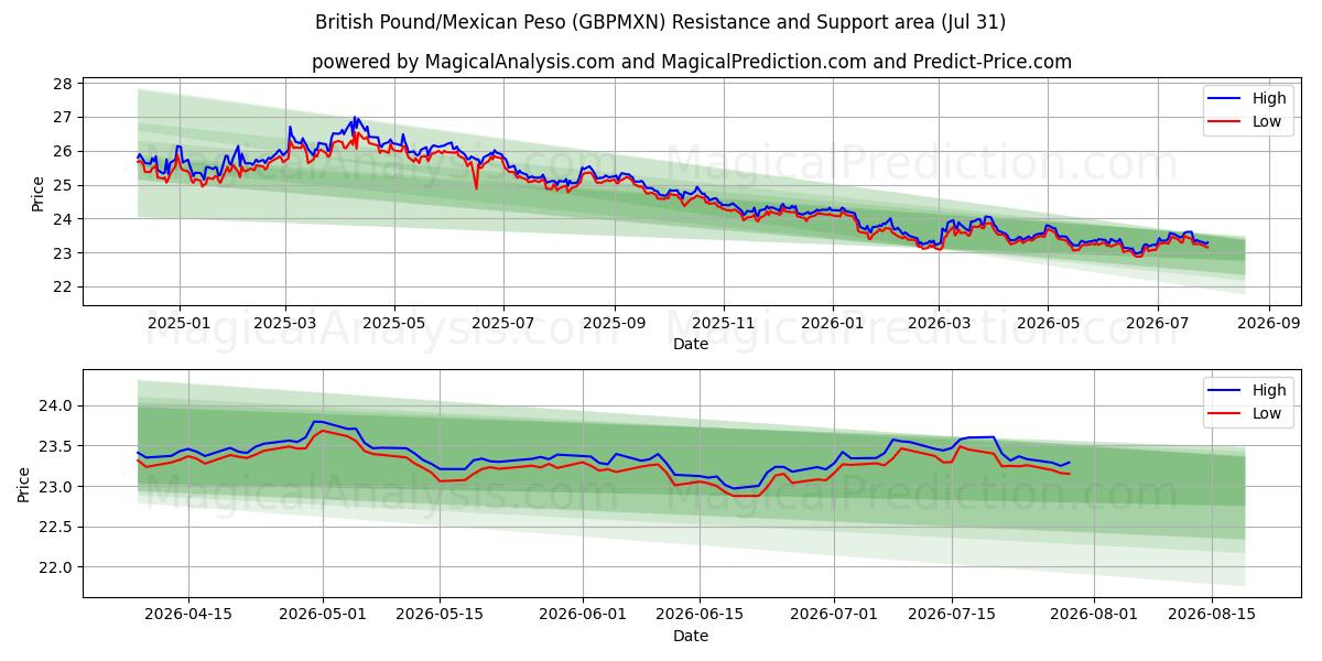  Brits pond/Mexicaanse peso (GBPMXN) Support and Resistance area (30 Jul) 