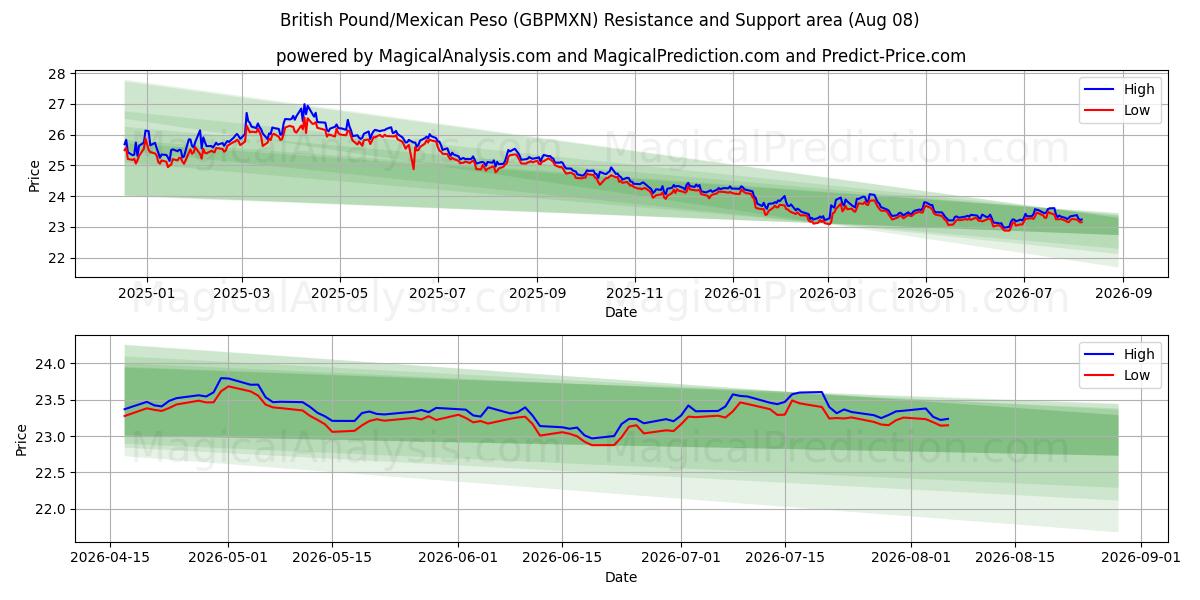  Sterlina britannica/Peso messicano (GBPMXN) Support and Resistance area (07 Aug) 