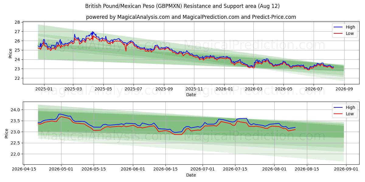  Libra Esterlina/Peso Mexicano (GBPMXN) Support and Resistance area (11 Aug) 