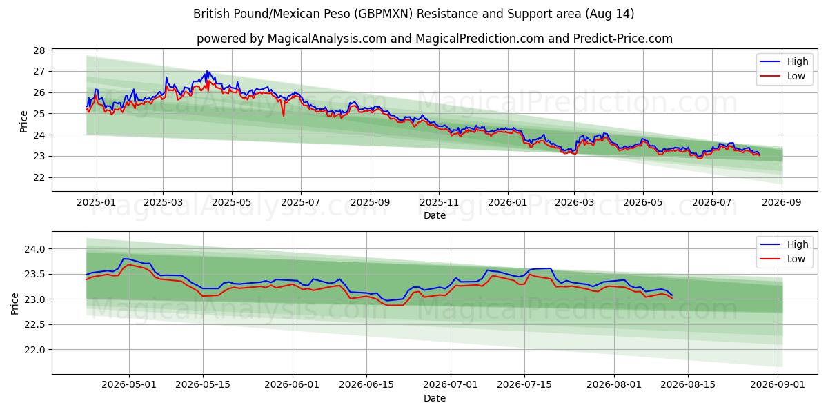  Британский фунт/Мексиканское песо (GBPMXN) Support and Resistance area (13 Aug) 