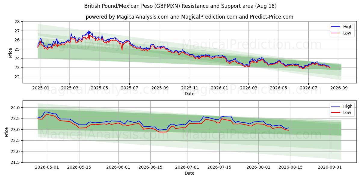  Libra británica/Peso mexicano (GBPMXN) Support and Resistance area (14 Aug) 
