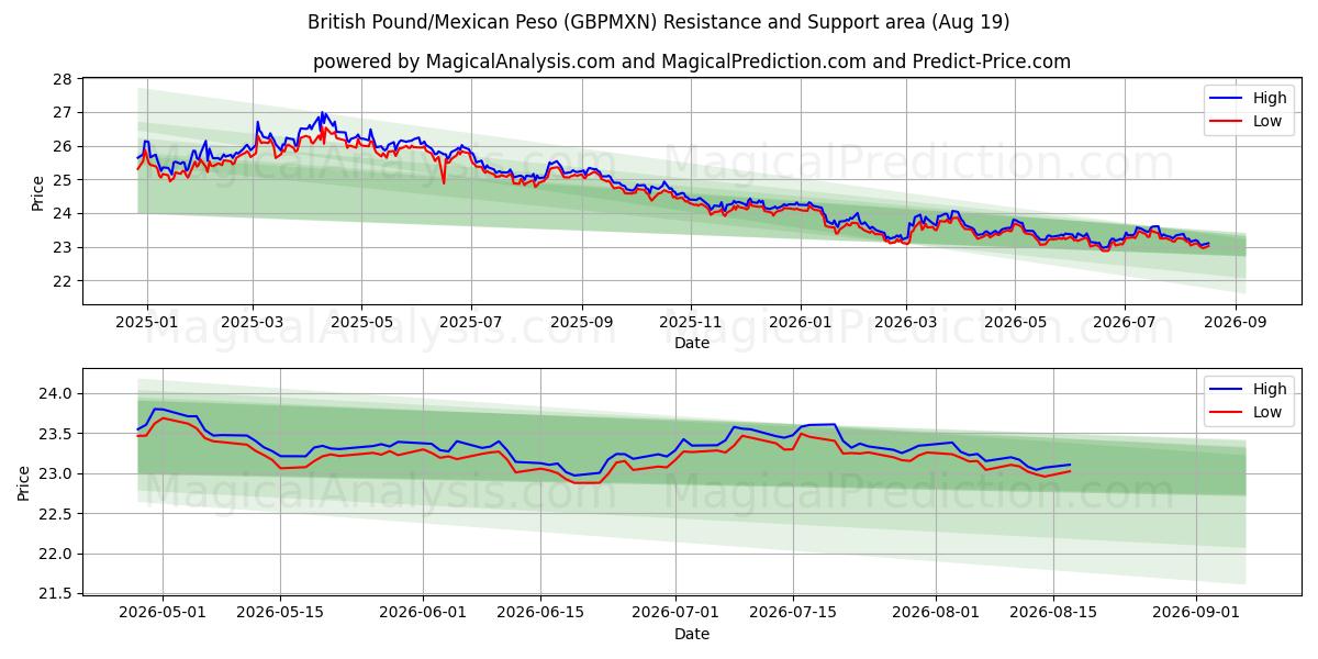  英镑/墨西哥比索 (GBPMXN) Support and Resistance area (17 Aug) 