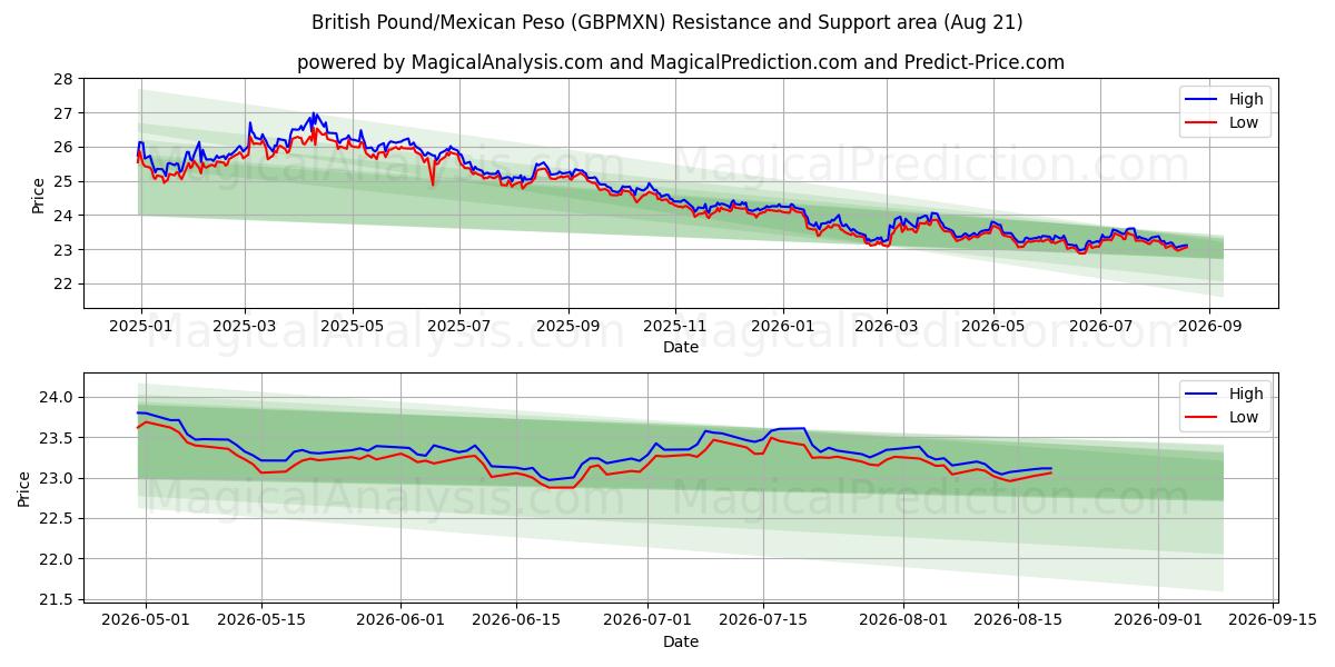  Brits pond/Mexicaanse peso (GBPMXN) Support and Resistance area (20 Aug) 