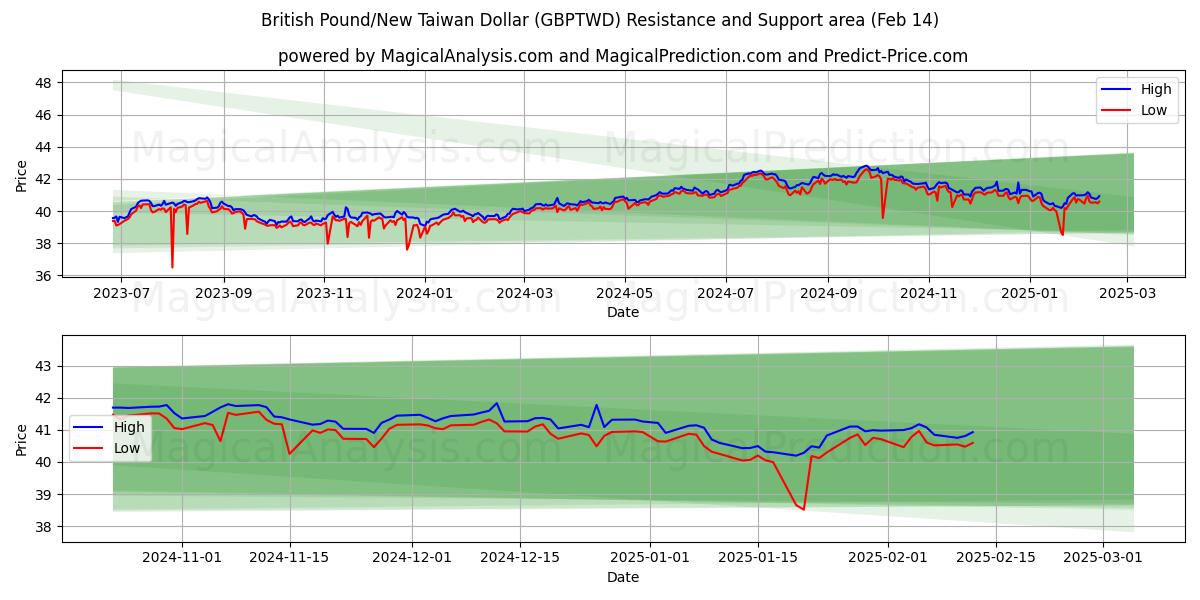  Britiske Pund/Ny Taiwan Dollar (GBPTWD) Support and Resistance area (04 Feb) 