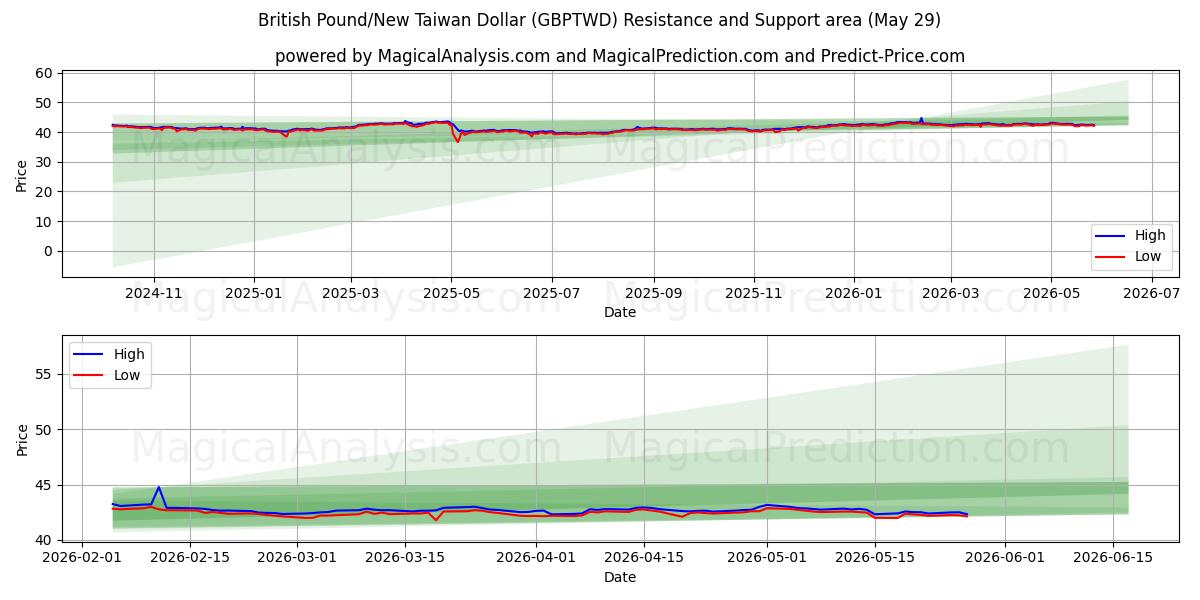  Britisches Pfund/Neuer Taiwan-Dollar (GBPTWD) Support and Resistance area (28 May) 