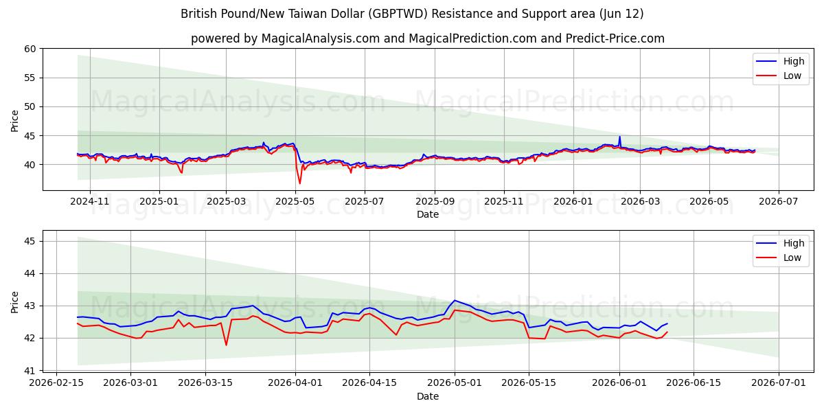  Libra esterlina/Nuevo dólar taiwanés (GBPTWD) Support and Resistance area (11 Jun) 