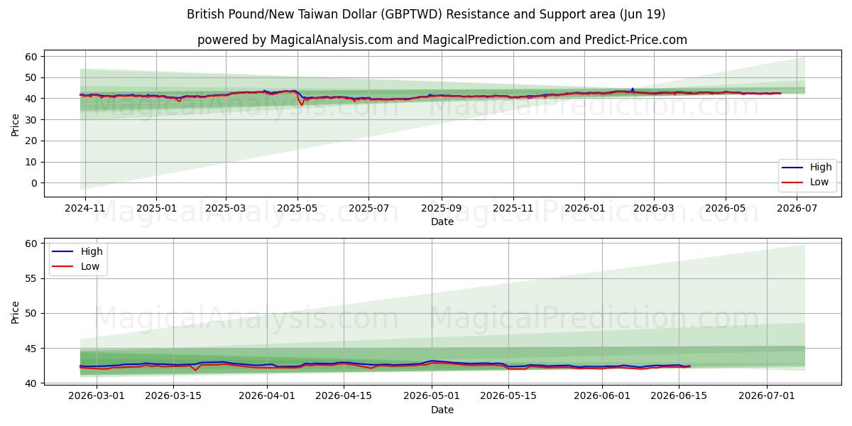  Brittiskt pund/ny taiwanesisk dollar (GBPTWD) Support and Resistance area (18 Jun) 