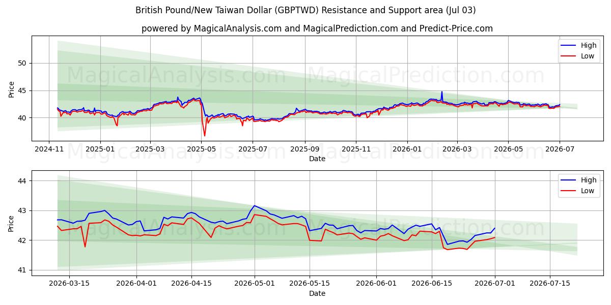  Brittiskt pund/ny taiwanesisk dollar (GBPTWD) Support and Resistance area (02 Jul) 
