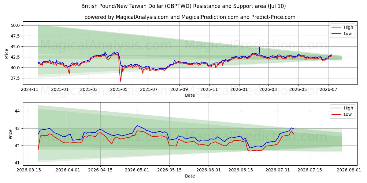  British Pound/New Taiwan Dollar (GBPTWD) Support and Resistance area (09 Jul) 