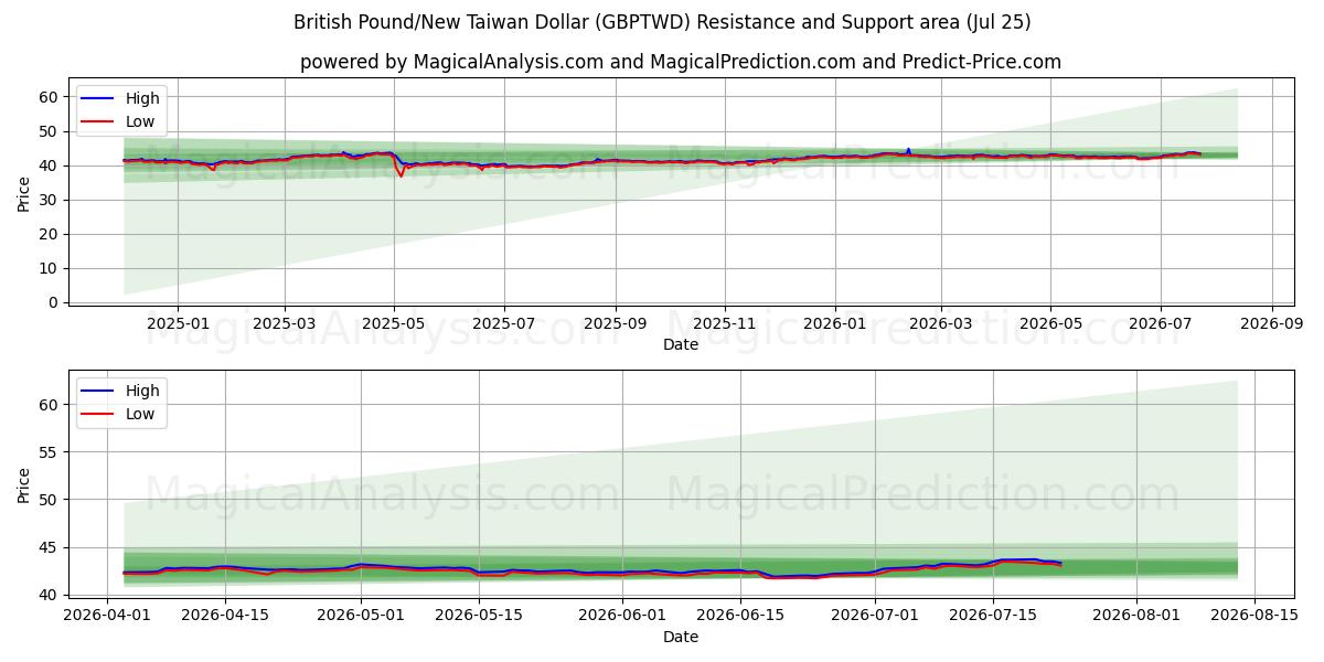  英镑/新台币 (GBPTWD) Support and Resistance area (24 Jul) 