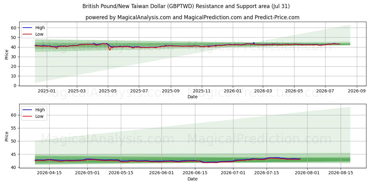  英国ポンド/ニュー台湾ドル (GBPTWD) Support and Resistance area (30 Jul) 