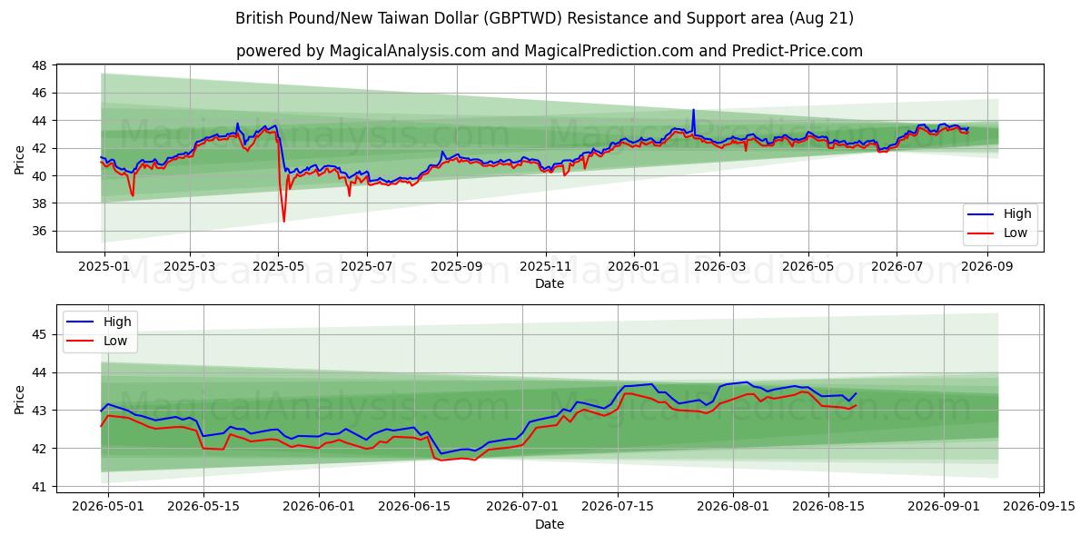  英镑/新台币 (GBPTWD) Support and Resistance area (19 Aug) 