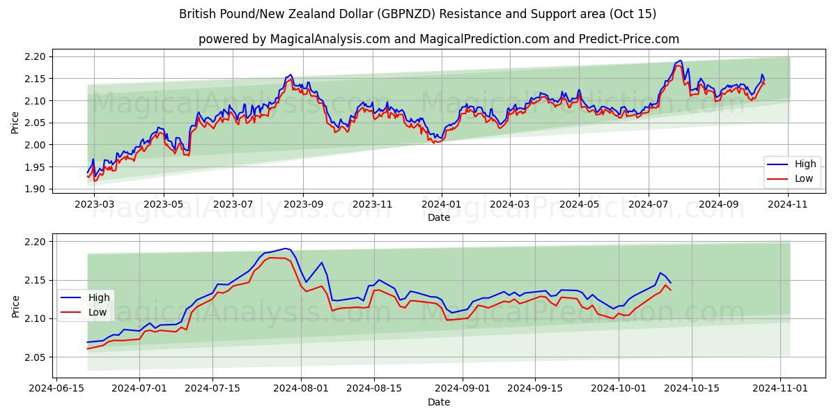  Britiske pund/New Zealand dollar (GBPNZD) Support and Resistance area (15 Oct) 