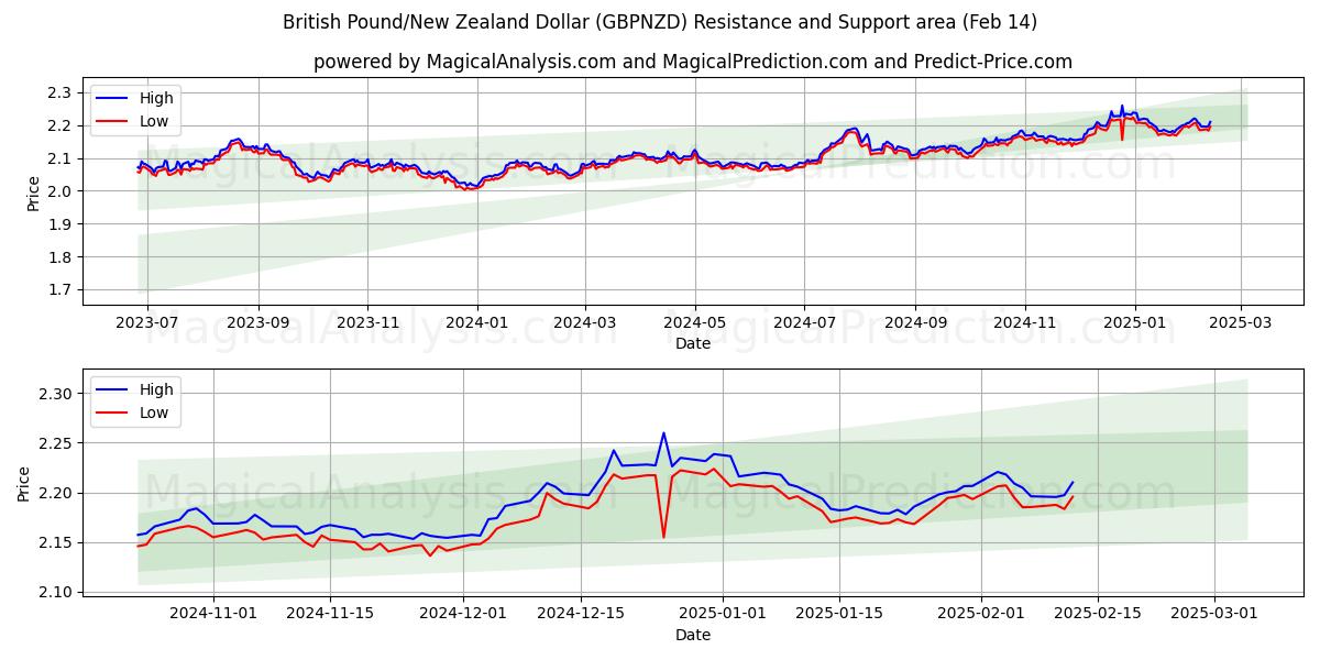  Britiske pund/New Zealandske dollar (GBPNZD) Support and Resistance area (04 Feb) 