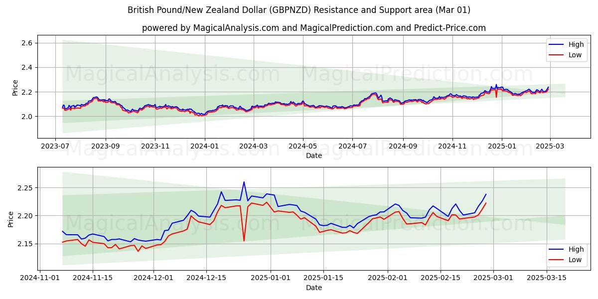  Britiske pund/New Zealandske dollar (GBPNZD) Support and Resistance area (01 Mar) 