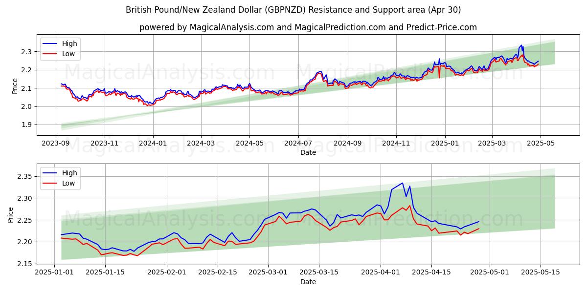  영국 파운드/뉴질랜드 달러 (GBPNZD) Support and Resistance area (30 Apr) 
