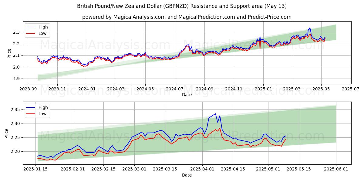  British Pound/New Zealand Dollar (GBPNZD) Support and Resistance area (13 May) 
