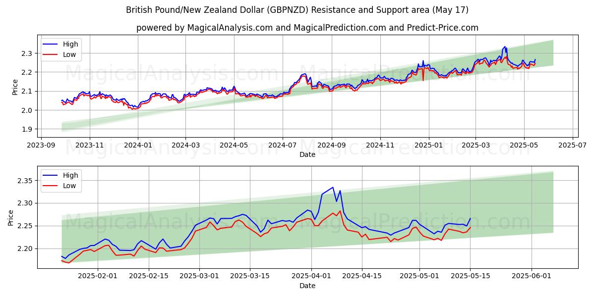  Britiske pund/New Zealand dollar (GBPNZD) Support and Resistance area (17 May) 