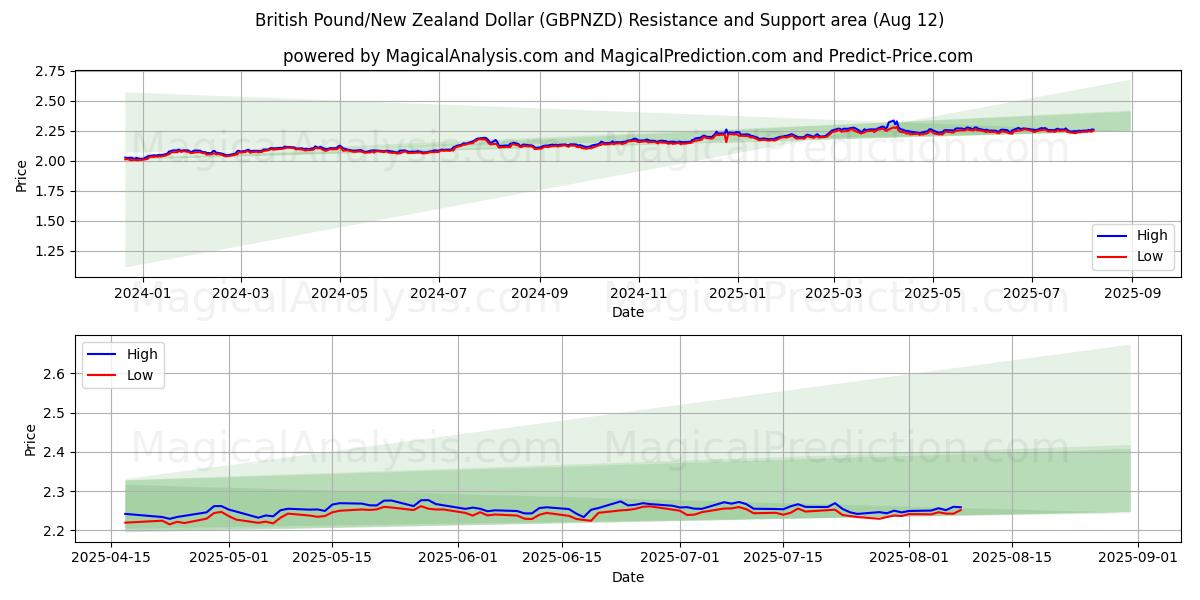 الجنيه الاسترليني/الدولار النيوزيلندي (GBPNZD) Support and Resistance area (11 Aug) 