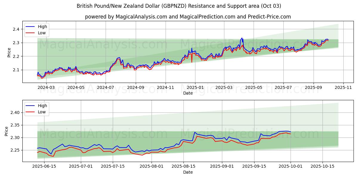  Brittiskt pund/nyzeeländsk dollar (GBPNZD) Support and Resistance area (26 Sep) 