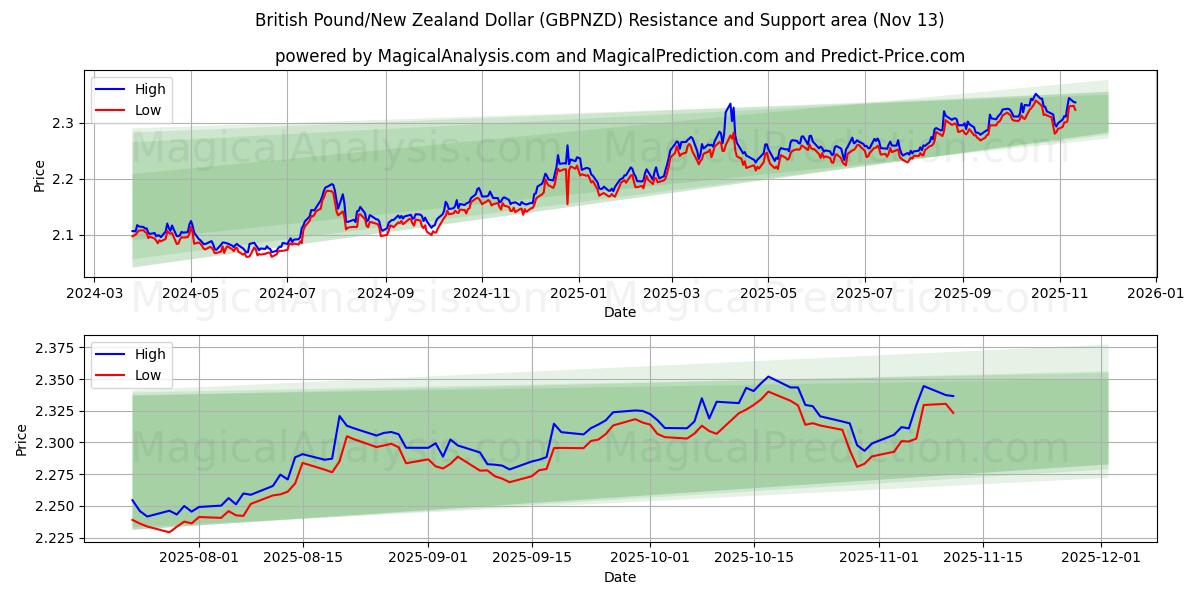  Livre sterling/Dollar néo-zélandais (GBPNZD) Support and Resistance area (12 Nov) 