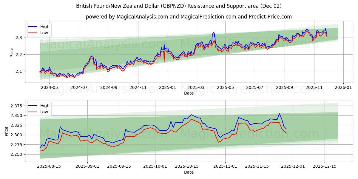  Brittiskt pund/nyzeeländsk dollar (GBPNZD) Support and Resistance area (01 Dec) 
