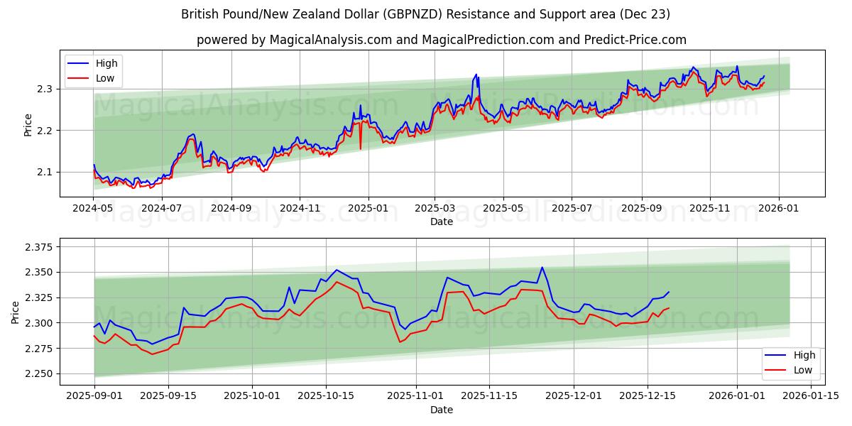  İngiliz Sterlini/Yeni Zelanda Doları (GBPNZD) Support and Resistance area (22 Dec) 