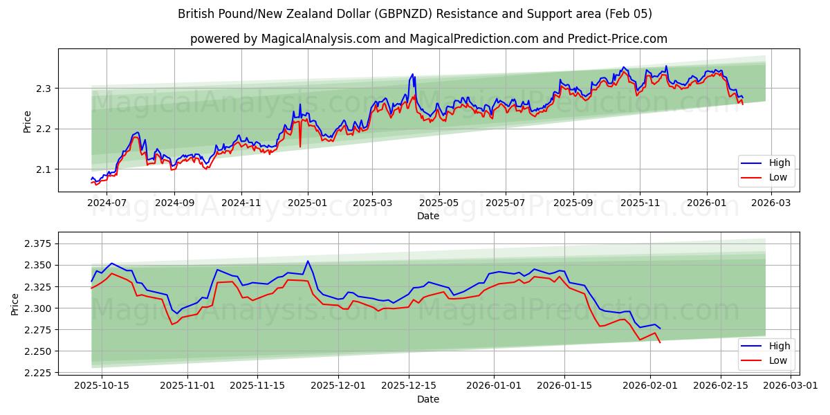  الجنيه الاسترليني/الدولار النيوزيلندي (GBPNZD) Support and Resistance area (04 Feb) 