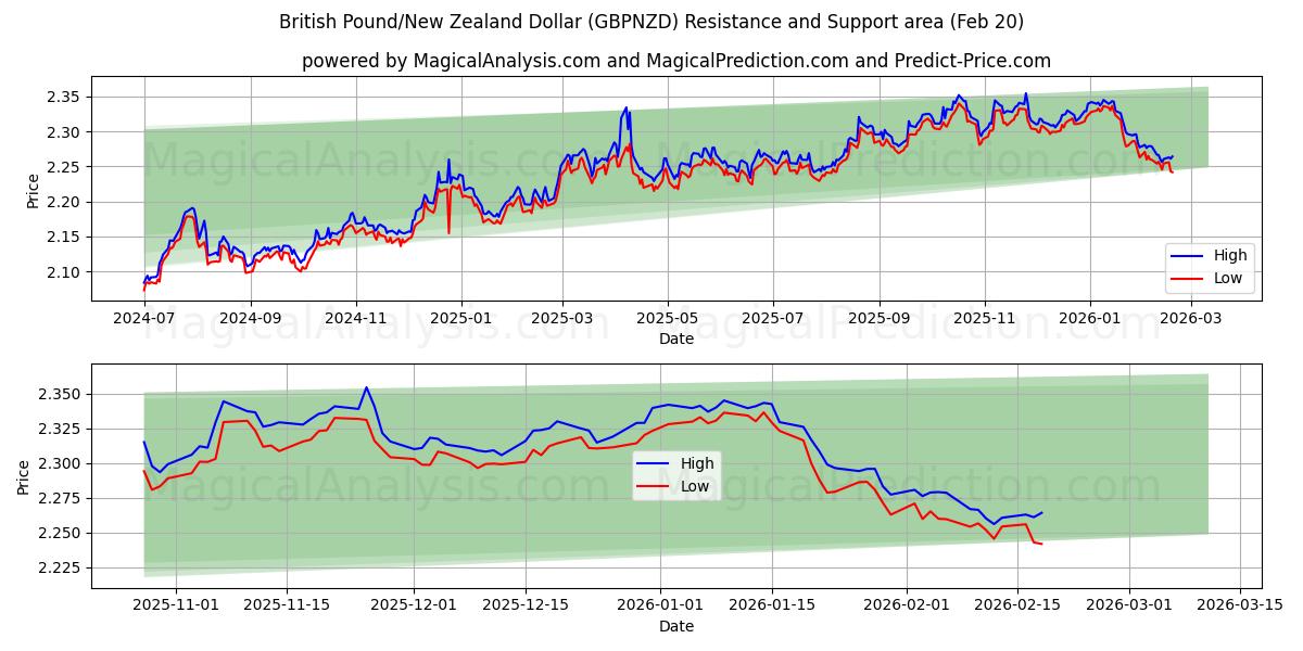  영국 파운드/뉴질랜드 달러 (GBPNZD) Support and Resistance area (19 Feb) 