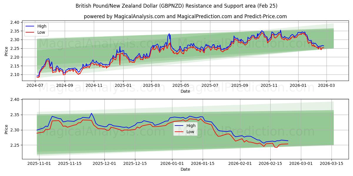  British Pound/New Zealand Dollar (GBPNZD) Support and Resistance area (24 Feb) 