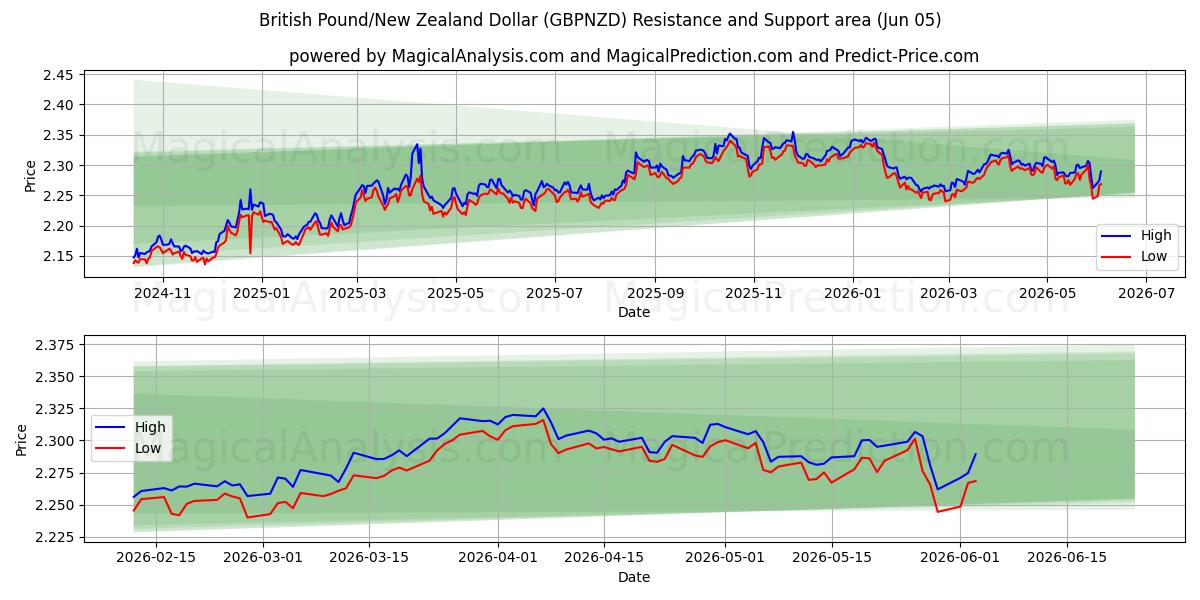  İngiliz Sterlini/Yeni Zelanda Doları (GBPNZD) Support and Resistance area (03 Jun) 