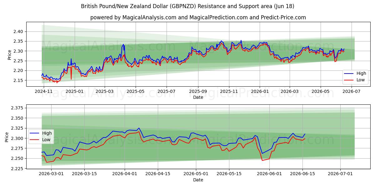  英镑/新西兰元 (GBPNZD) Support and Resistance area (10 Jun) 