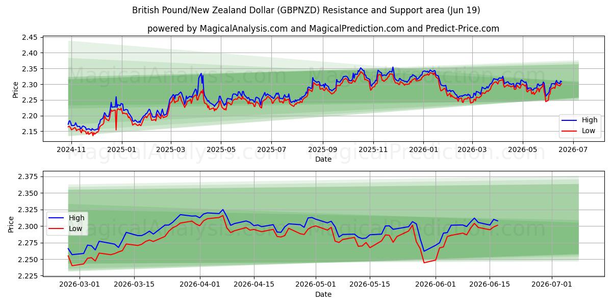  英国ポンド/ニュージーランドドル (GBPNZD) Support and Resistance area (11 Jun) 