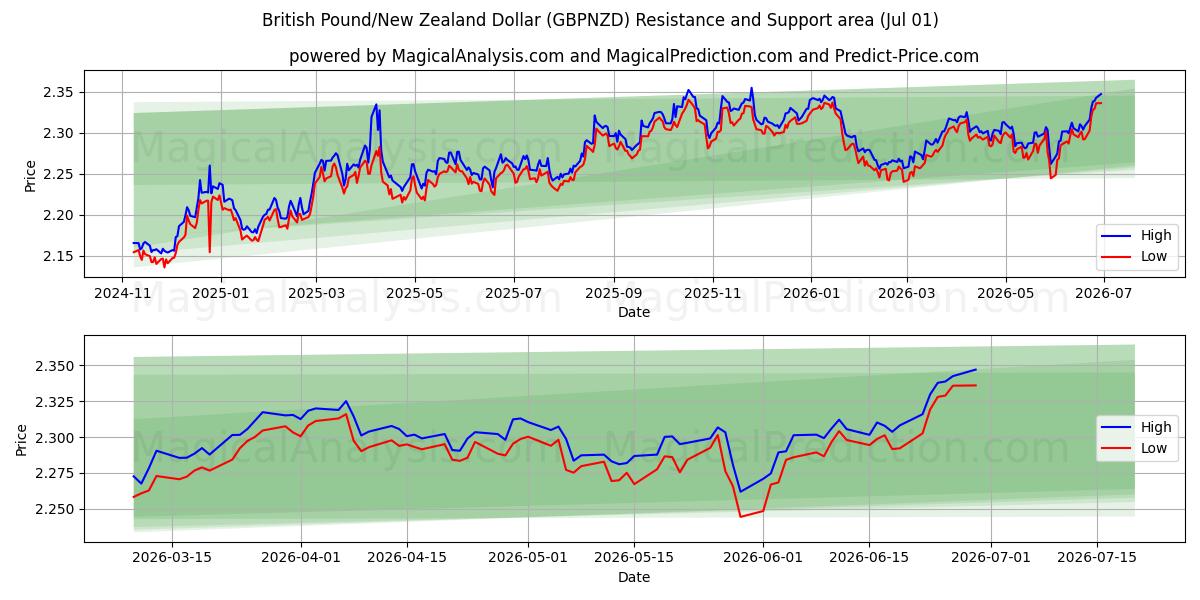  英镑/新西兰元 (GBPNZD) Support and Resistance area (30 Jun) 