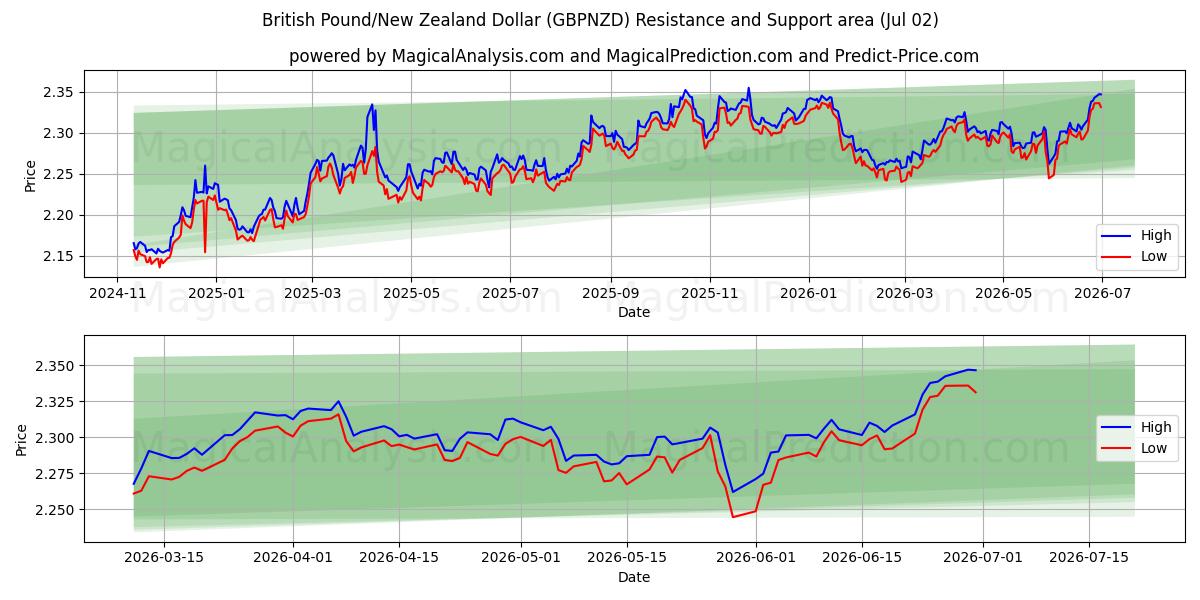  ब्रिटिश पाउंड/न्यूजीलैंड डॉलर (GBPNZD) Support and Resistance area (01 Jul) 