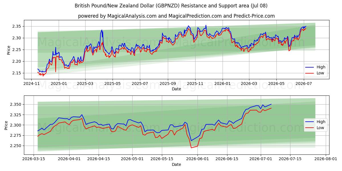  Brittiskt pund/nyzeeländsk dollar (GBPNZD) Support and Resistance area (07 Jul) 